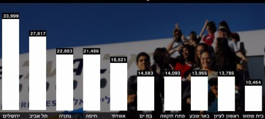 Alya Israel- quelques chiffres